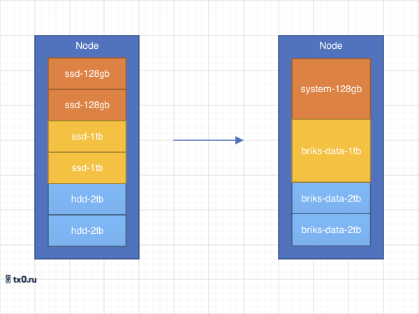 GlusterFS nodes